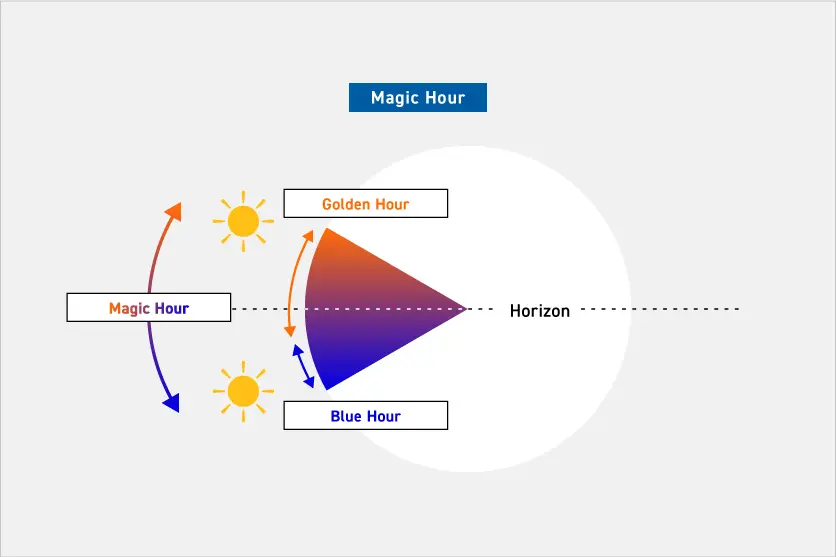 What is the magic hour?