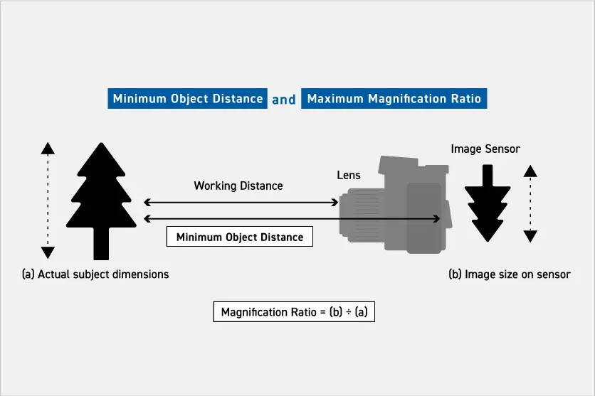 Maximum magnification and minimum object distance