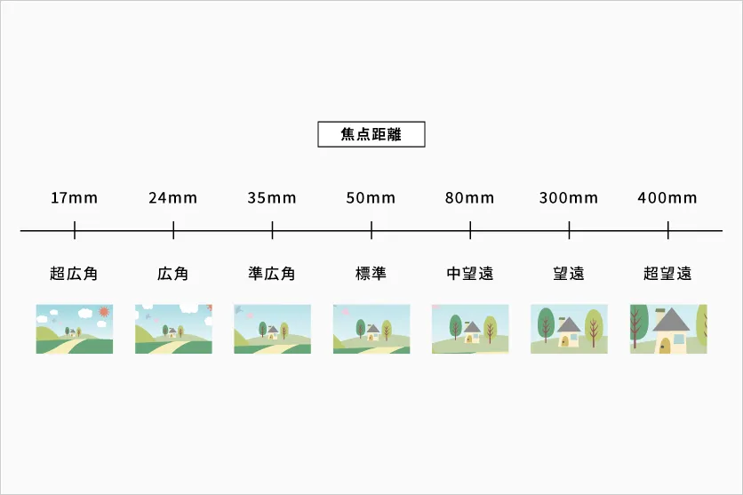 【キヤノンRFマウント用レンズの選び方】おすすめレンズもご紹介