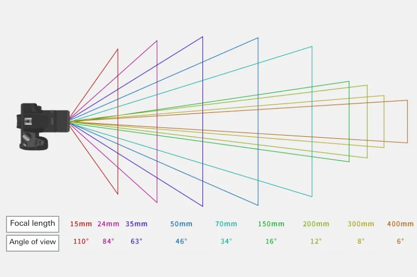 What is angle of view?