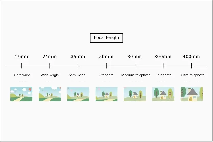 The difference between a prime lens and zoom lens