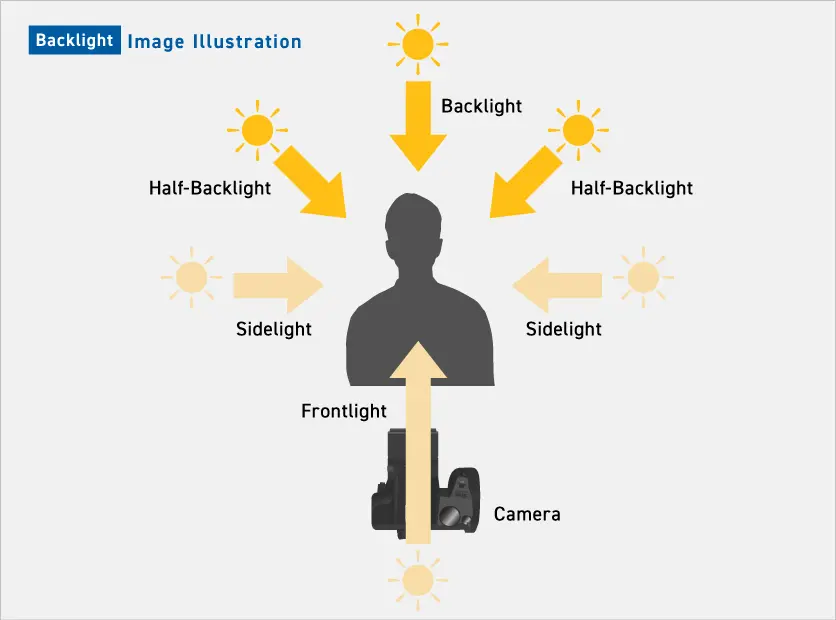 What is backlighting? Types of light direction