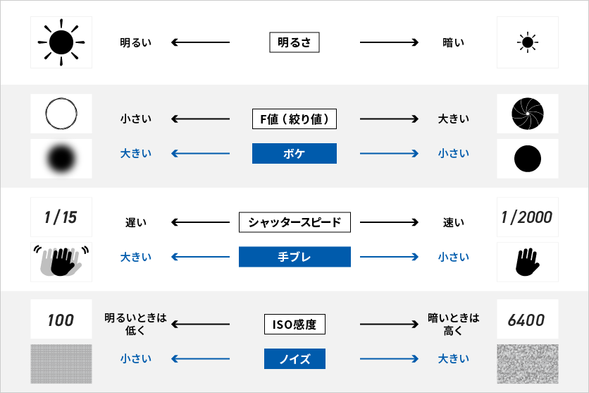 一眼カメラの露出とは？露出を決める要素と露出補正の使い方