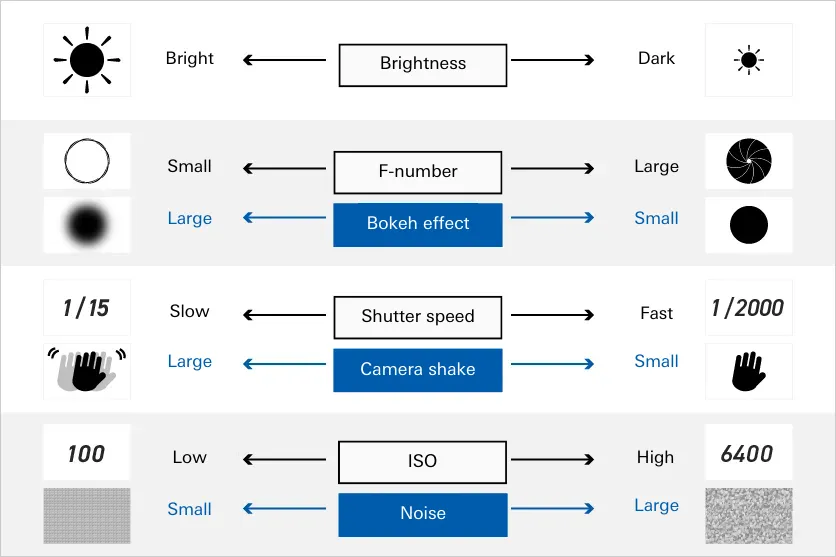 F-number, shutter speed and ISO