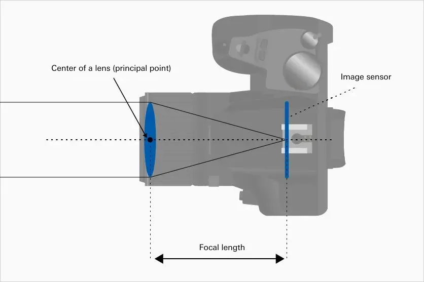 What is focal length? 