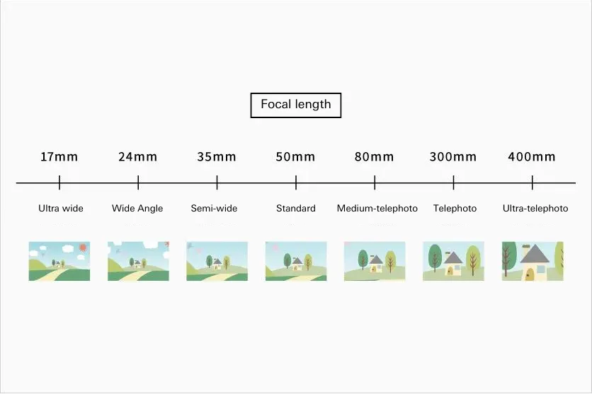 What is a telephoto lens?