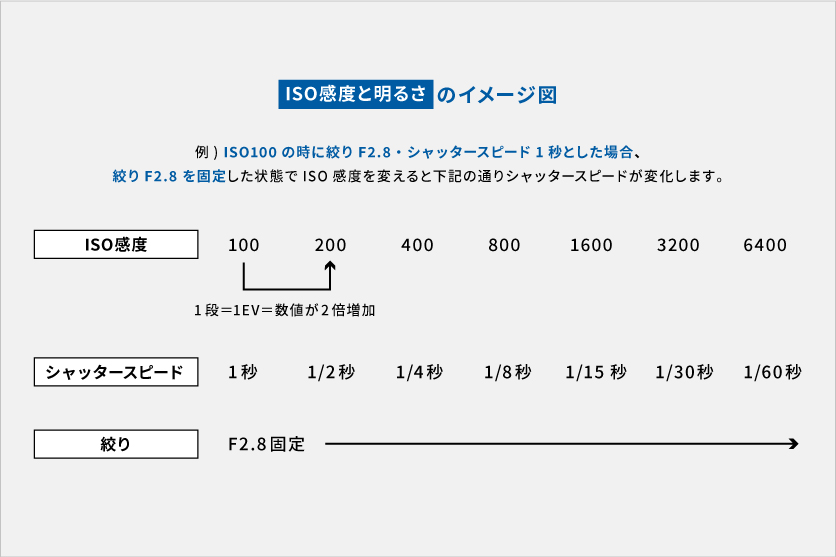 ISO感度とは？露出との関係や設定例をご紹介