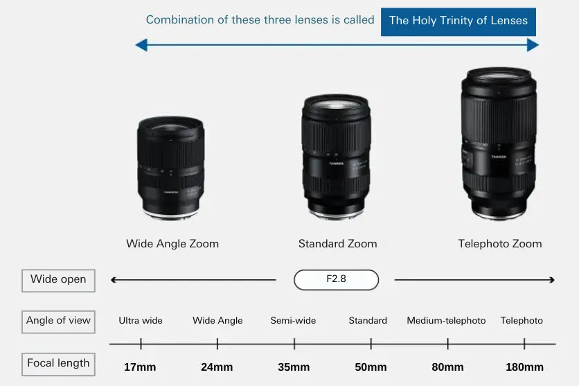 What are trinity lenses?