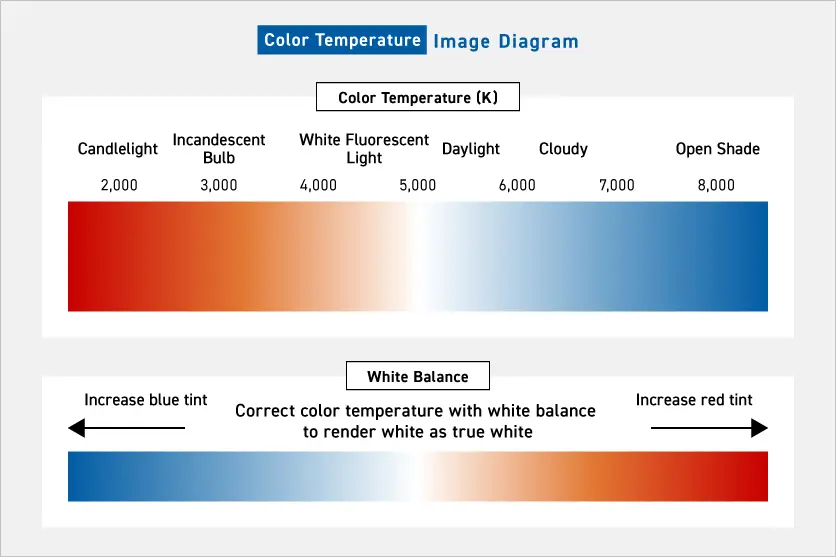 Color temperature and white balance