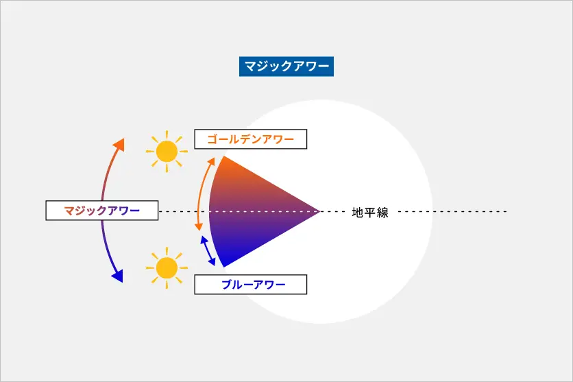 マジックアワーとは？美しさの特徴や撮り方のコツをご紹介