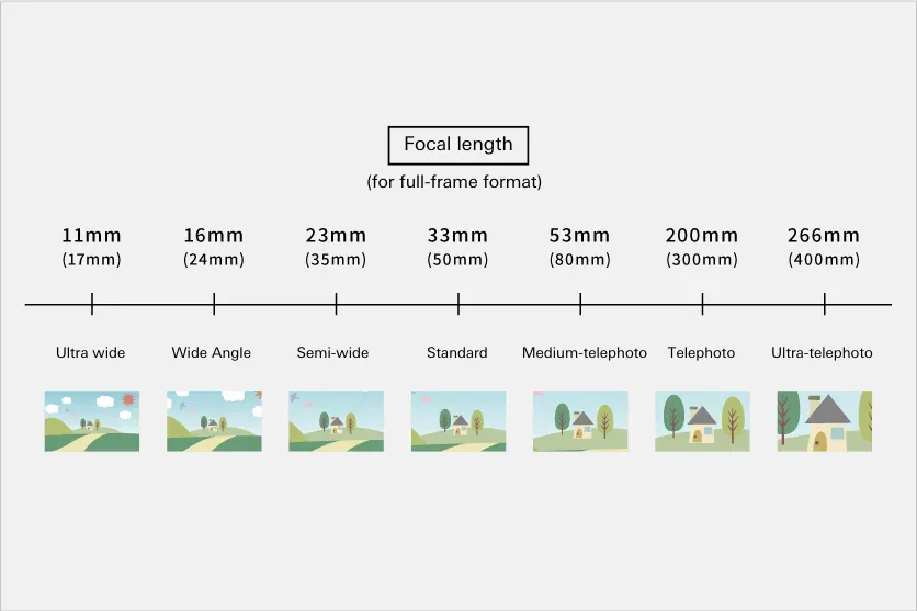 Choosing between wide-angle, standard, and telephoto lenses based on the shooting scenario