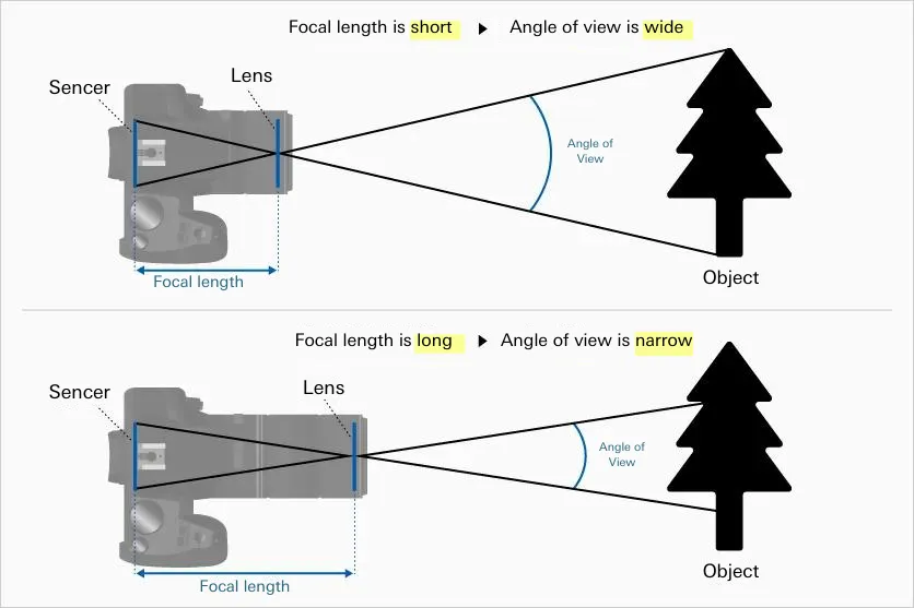 Focal length and angle of view