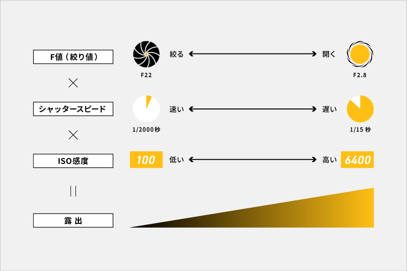 一眼カメラの露出とは？露出を決める要素と露出補正の使い方