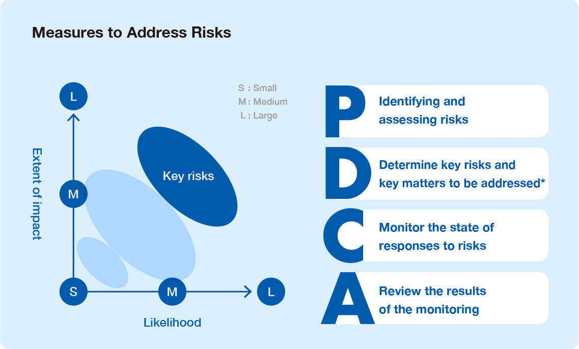 Approach to Risk management