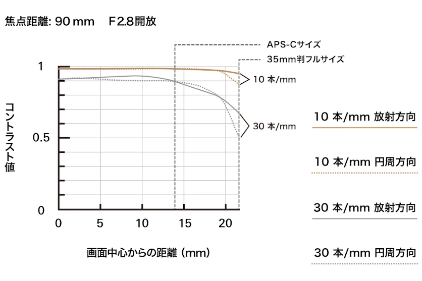 MTFとは？MTF曲線の見方や活用方法をご紹介