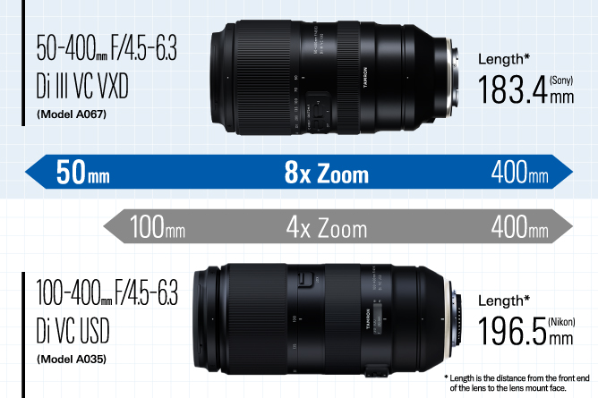 TAMRON 50-400mm F/4.5-6.3 Di ? VC VXD (Model A067)