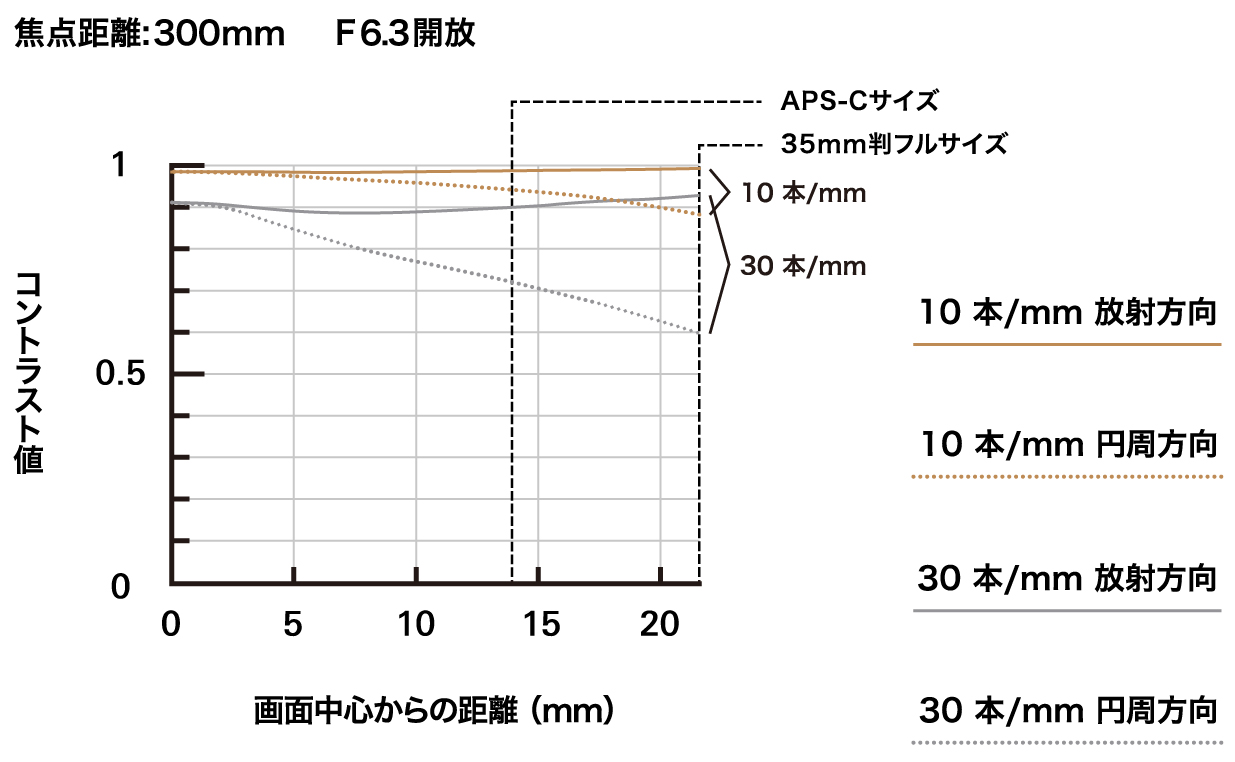 タムロン初の「ニコン Z マウントシステム」対応レンズ「70-300mm F